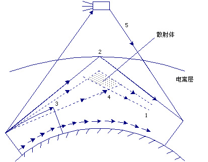 无线电波的传播特性