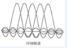 COFDM无线图传系统技术简介